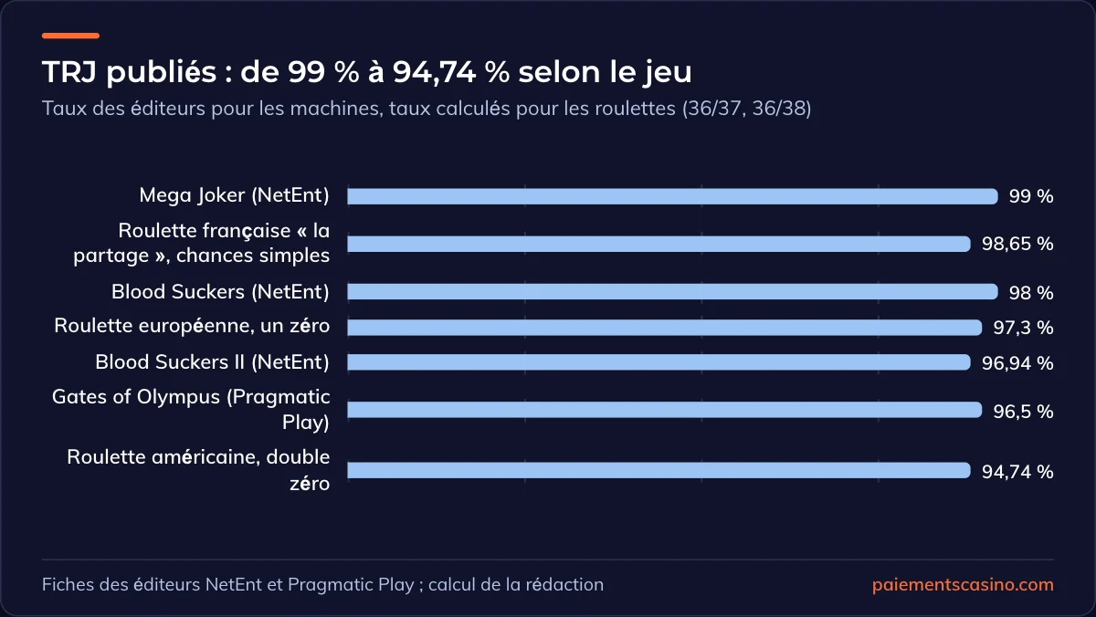 TRJ comparé de machines à sous et de roulettes