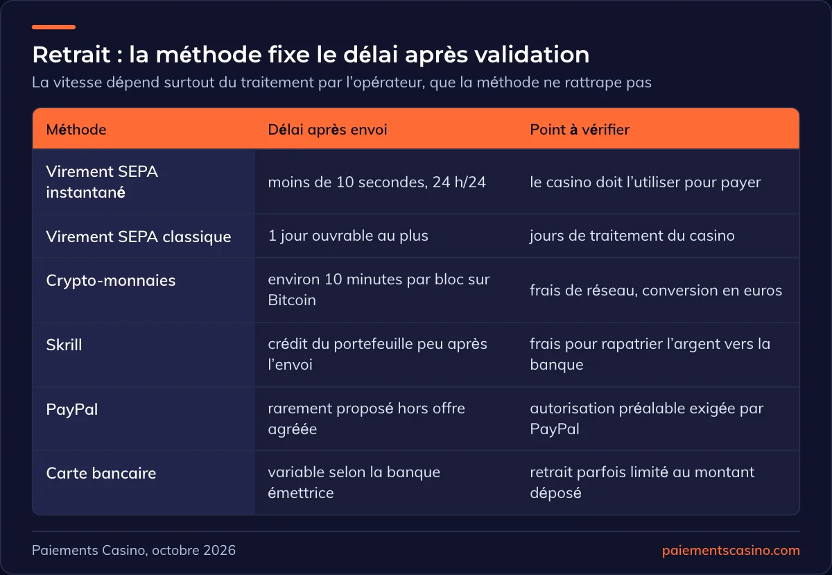 délais de retrait par moyen de paiement