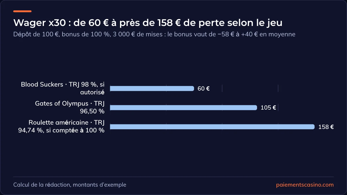 coût moyen d’un wager x30 selon le TRJ du jeu