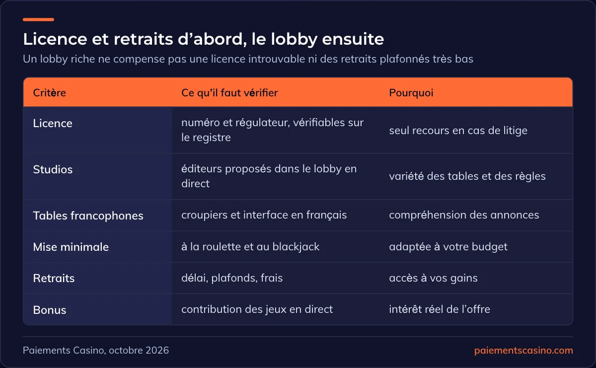 critères de sélection d’un casino live