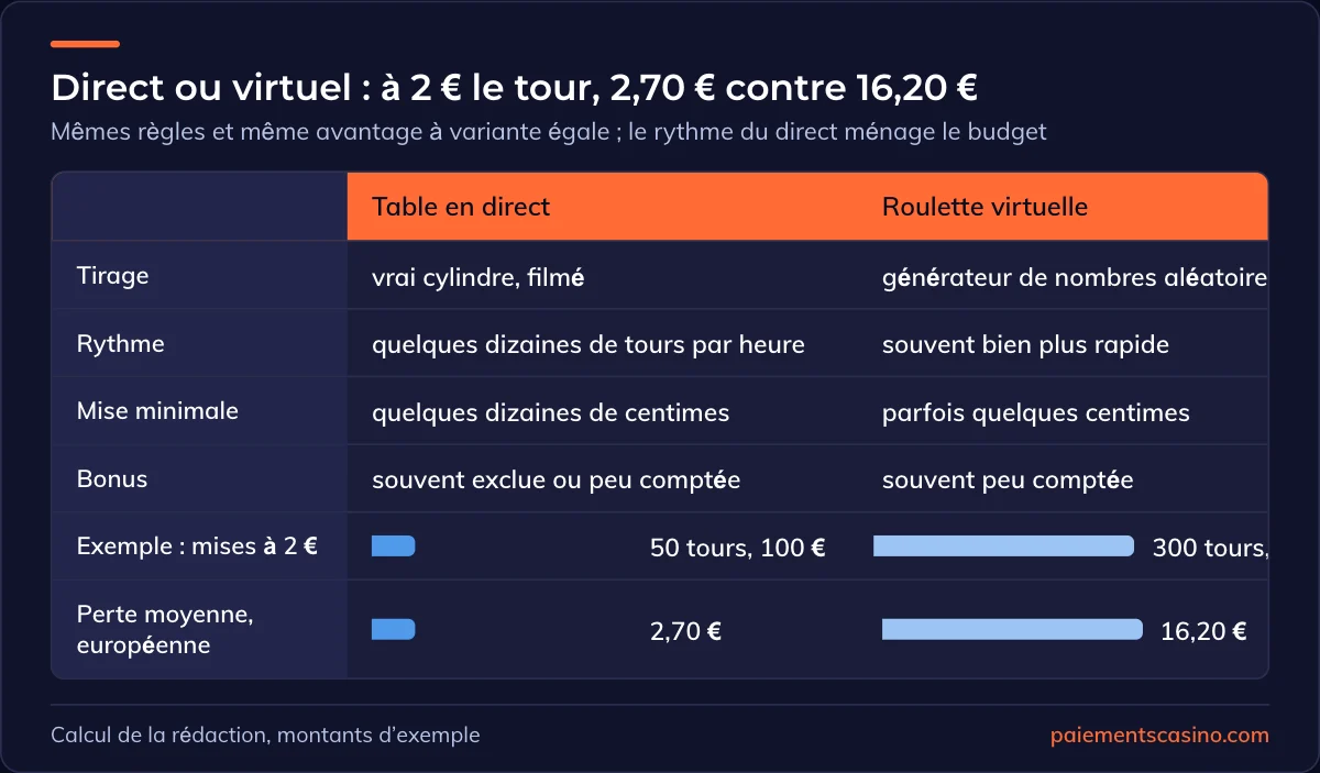 roulette live ou roulette virtuelle