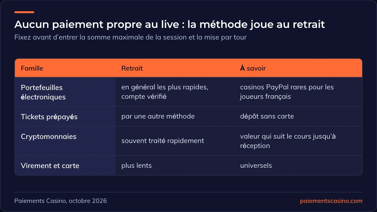 moyens de dépôt et de retrait pour le casino en direct