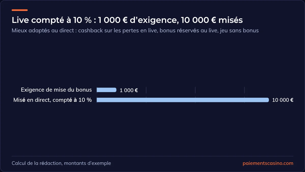 contribution réduite des jeux en direct à l’exigence de mise