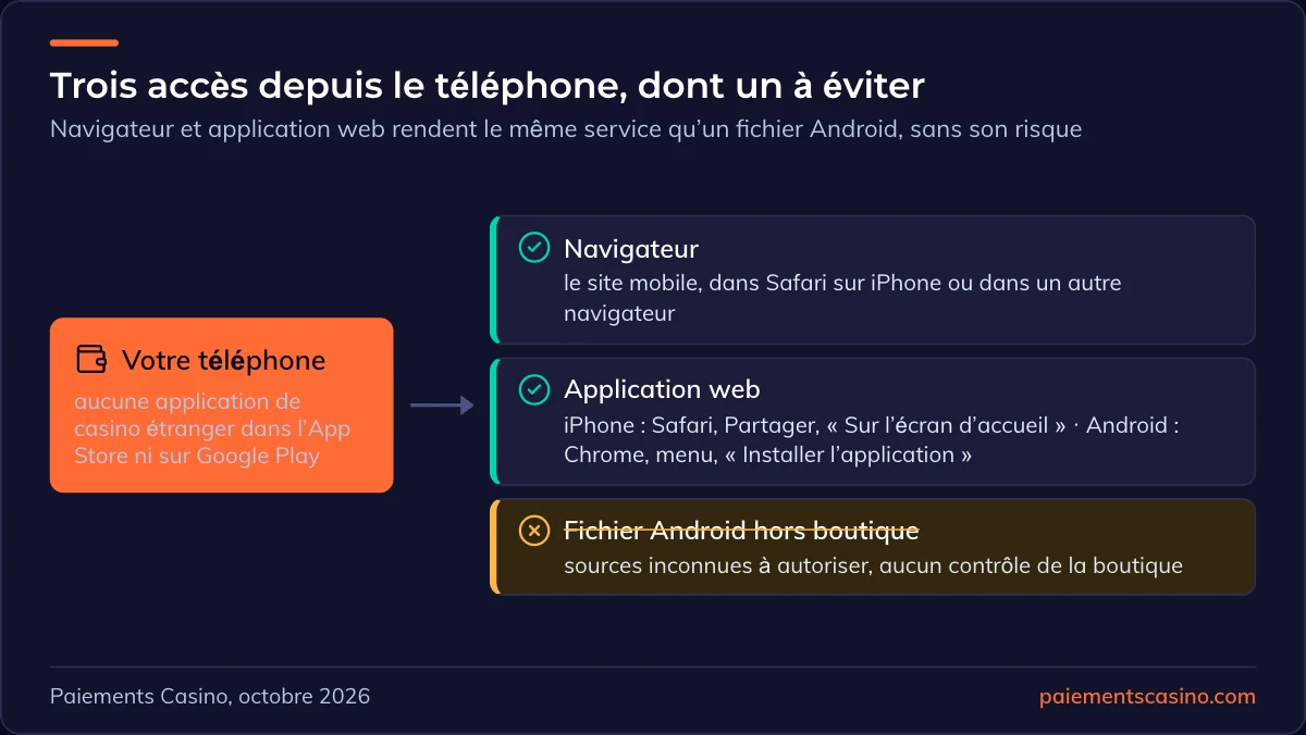 trois façons de jouer au casino sur téléphone