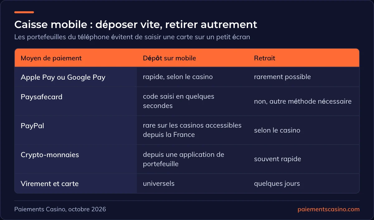 moyens de dépôt et de retrait au casino sur mobile