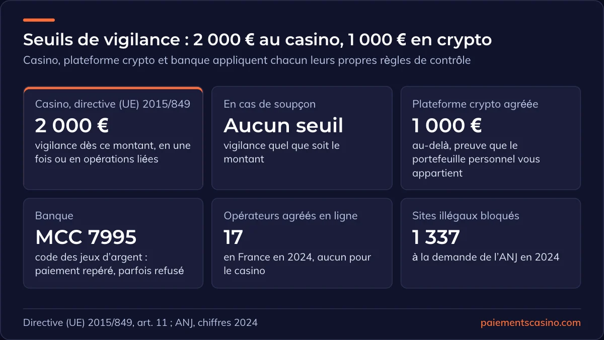 seuils de vigilance anti-blanchiment pour les jeux en ligne