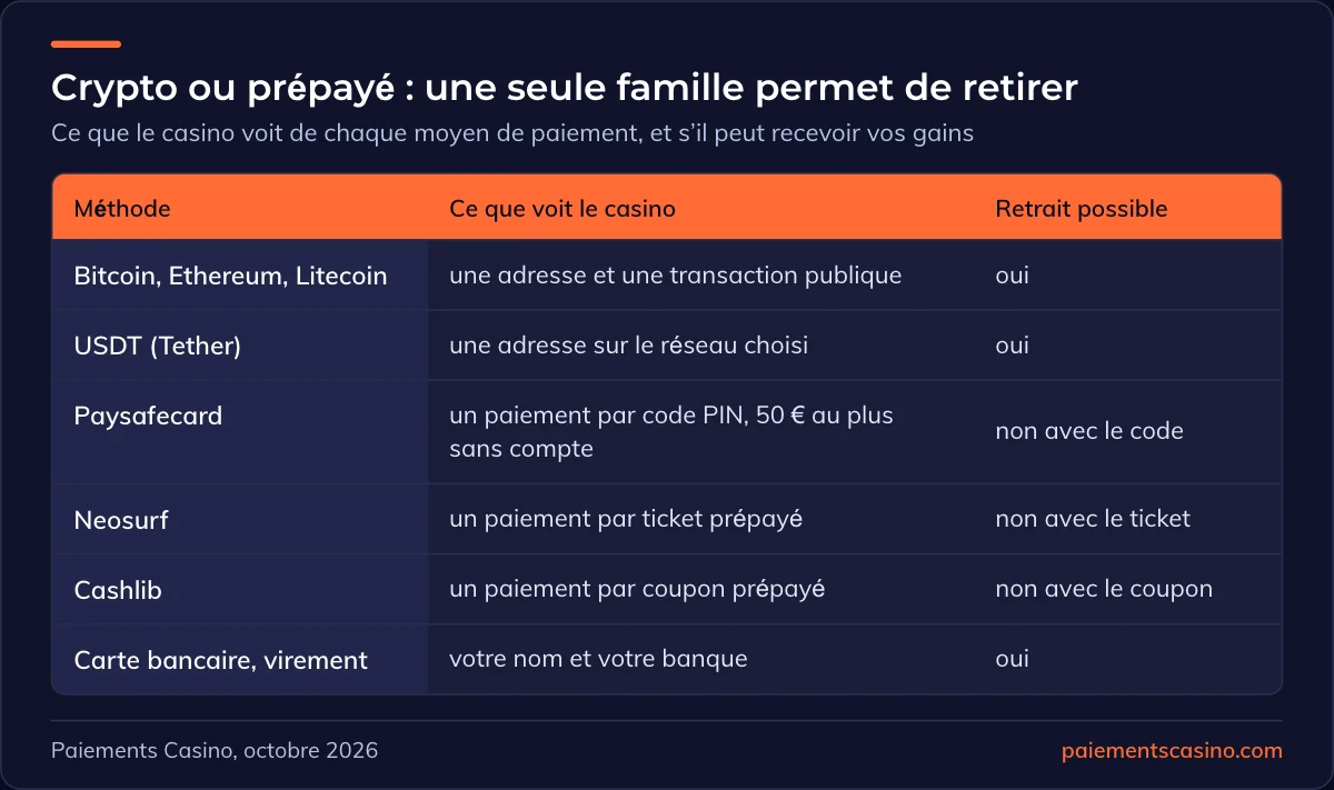 moyens de paiement d’un casino sans vérification et retrait possible