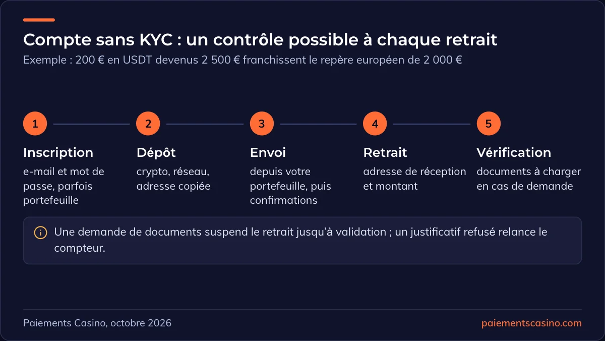 étapes d’un compte de casino sans vérification
