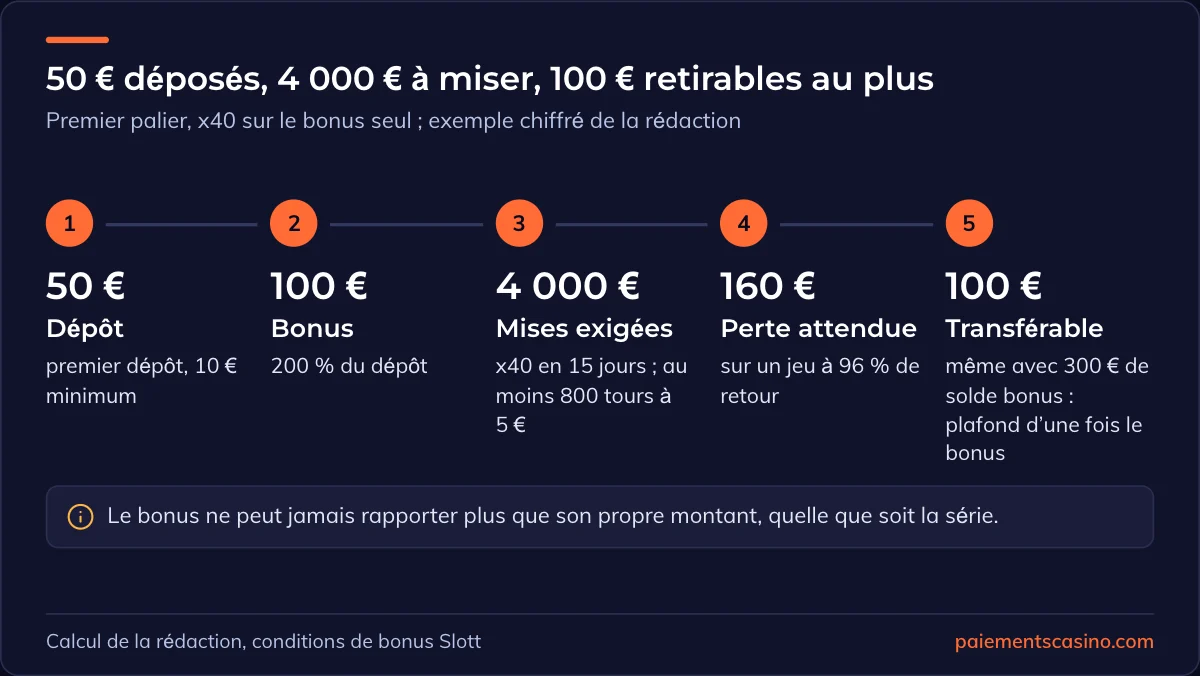 exemple chiffré du bonus de Slott Casino