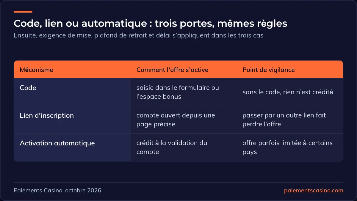 trois façons d’activer une offre sans dépôt