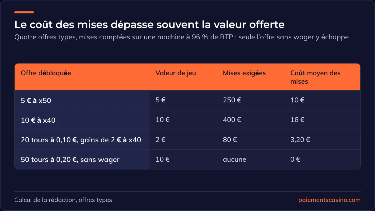 grille de calcul pour comparer deux codes sans dépôt