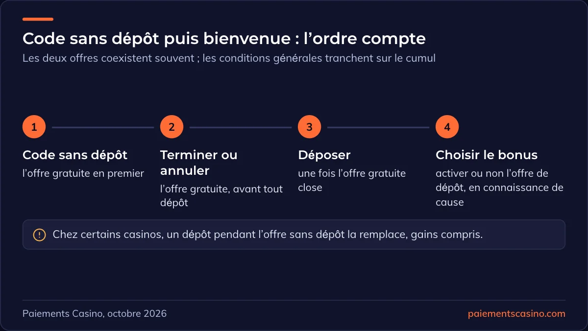 ordre entre code sans dépôt et bonus de bienvenue