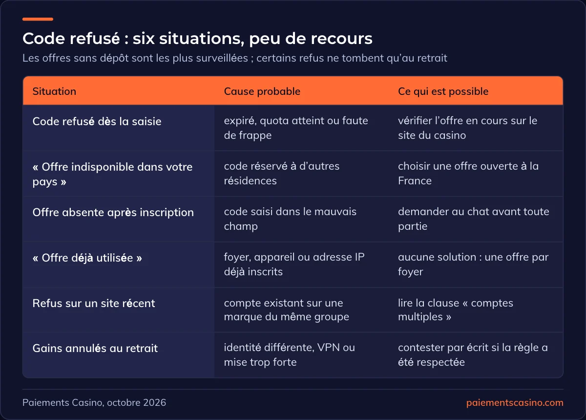 pourquoi un code bonus sans dépôt est refusé