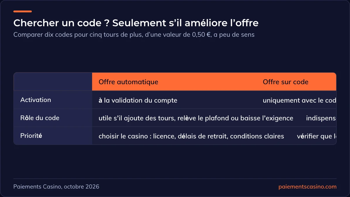 faut-il chercher un code bonus sans dépôt