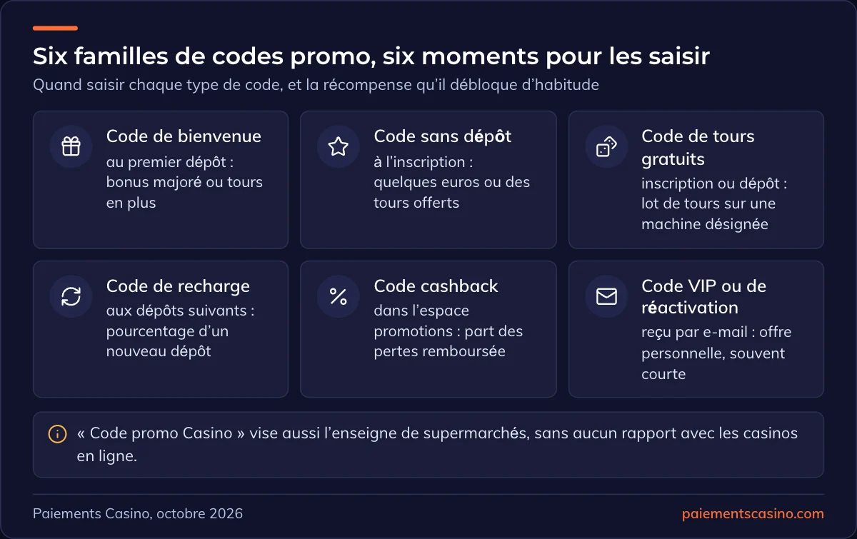 types de codes promo de casino