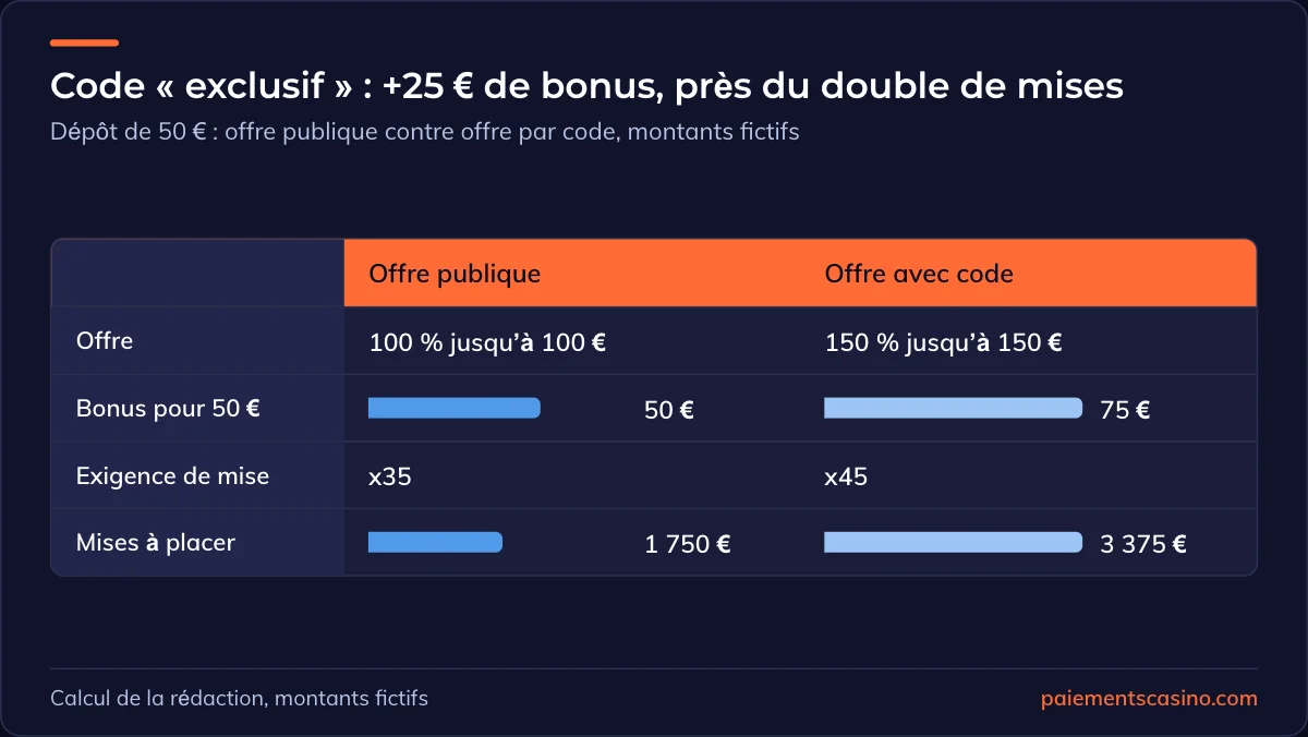 offre publique et code promo exclusif comparés