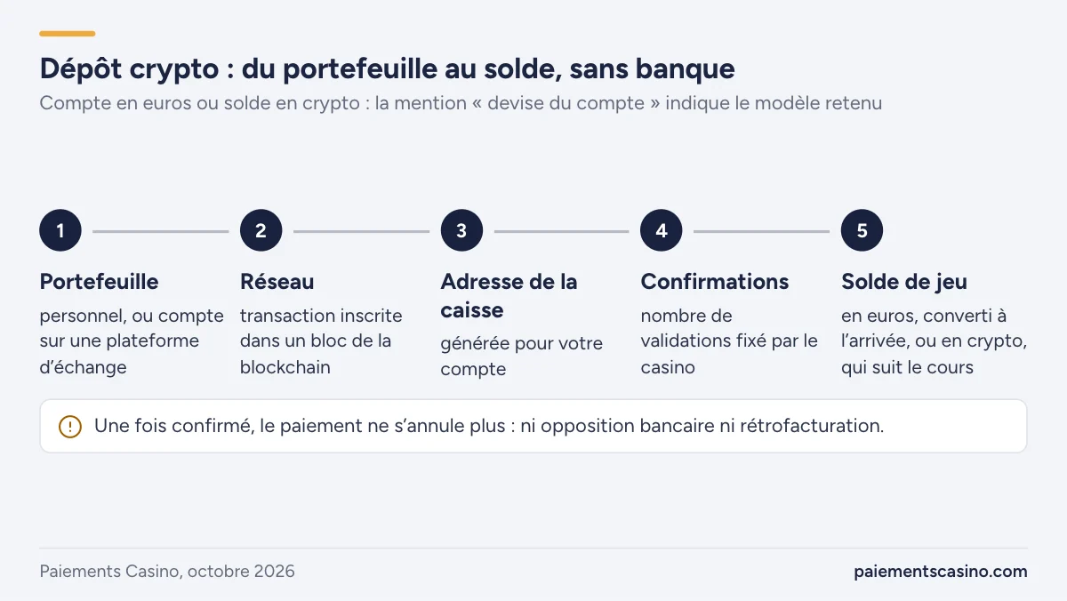 trajet d’un dépôt crypto vers un casino en ligne