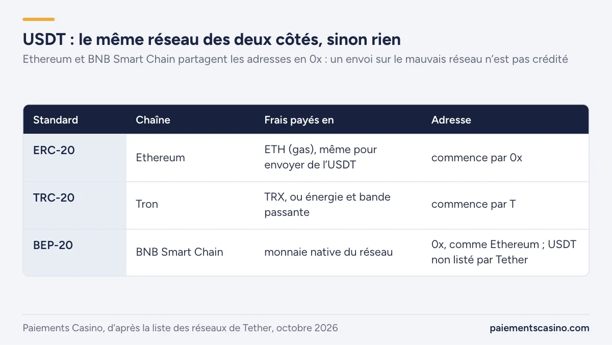 choix du réseau pour un dépôt en USDT
