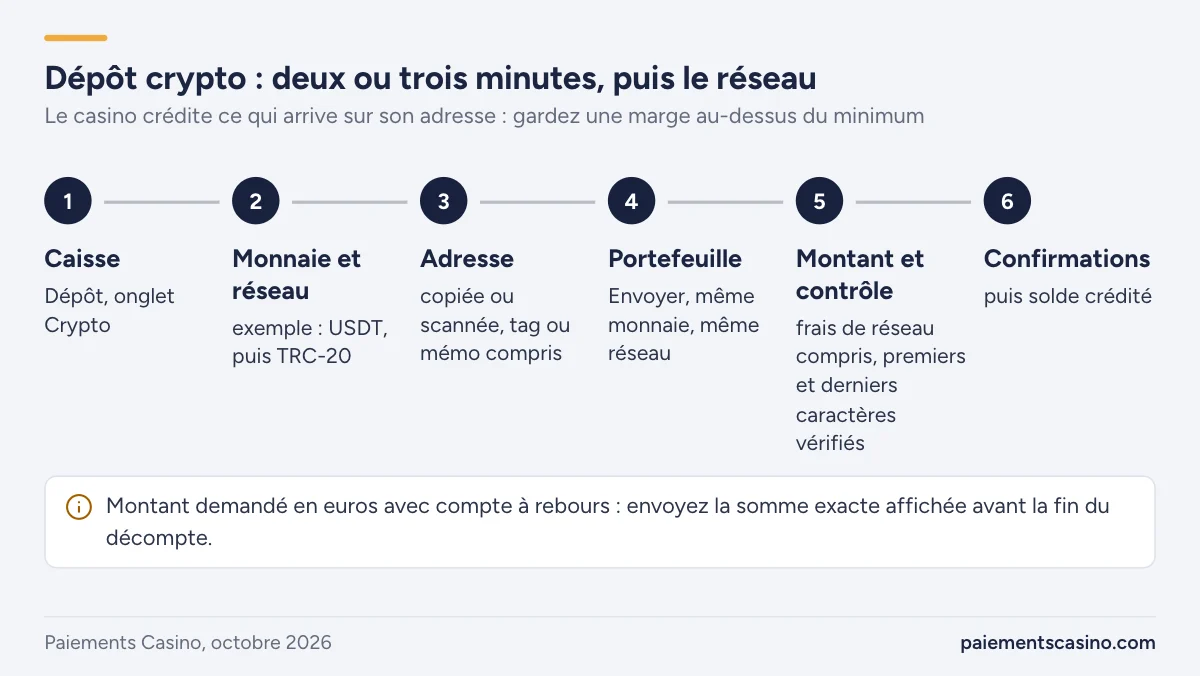 étapes d’un dépôt en crypto-monnaies sur un casino en ligne