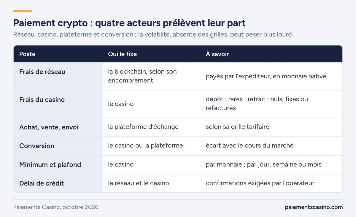 frais, plafonds et délais des paiements en crypto-monnaies