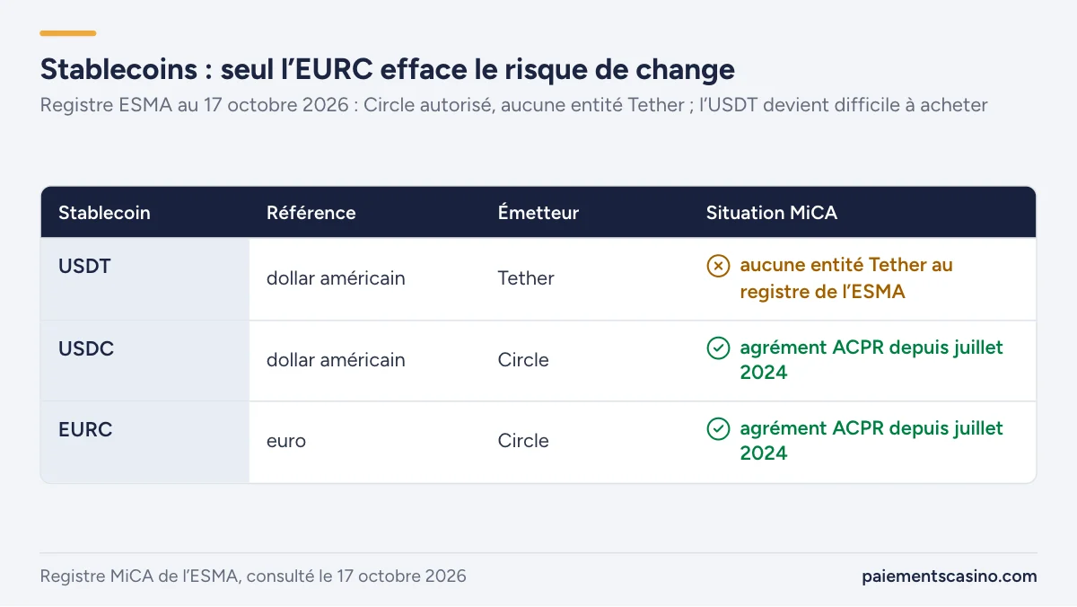 stablecoins USDT, USDC et EURC comparés