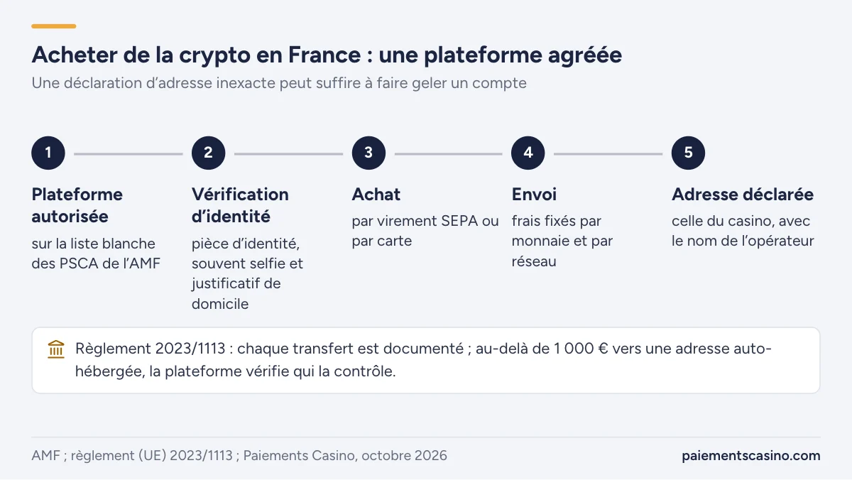 étapes pour acheter des crypto-monnaies en France avant de jouer