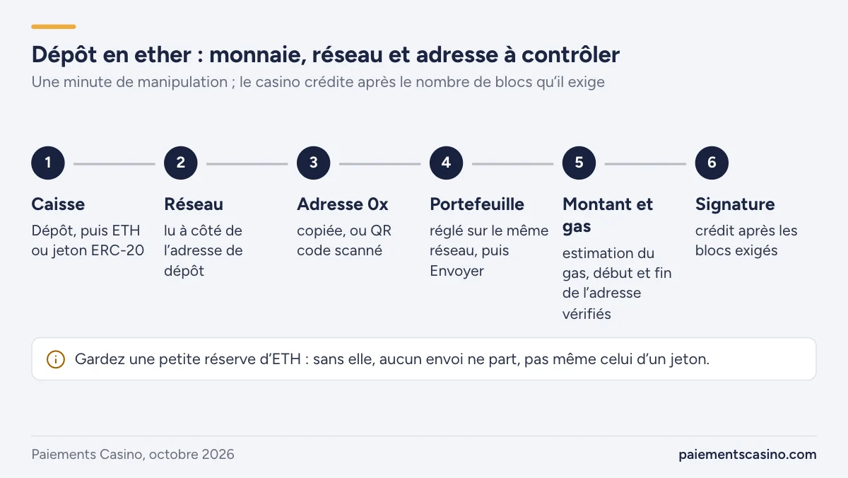 dépôt en ether dans la caisse d’un casino en ligne