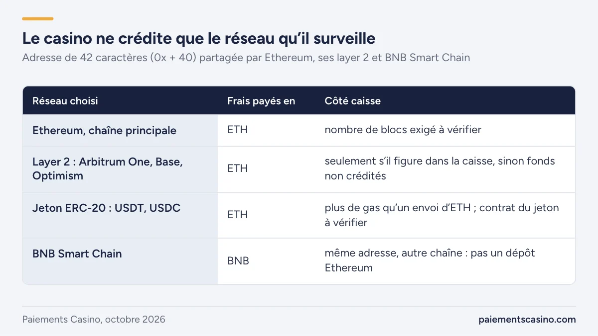 choix du réseau Ethereum ou layer 2 pour un dépôt