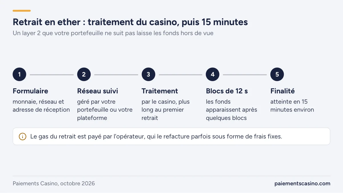 retrait de gains en ether vers un portefeuille