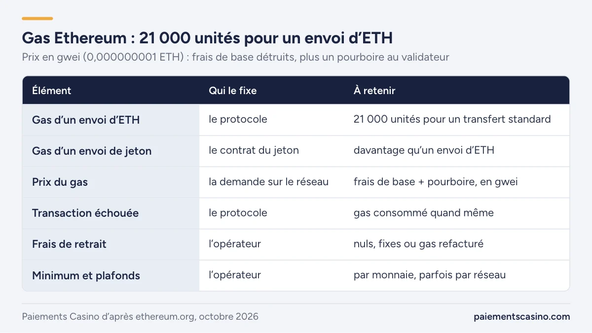frais de gas Ethereum affichés en gwei