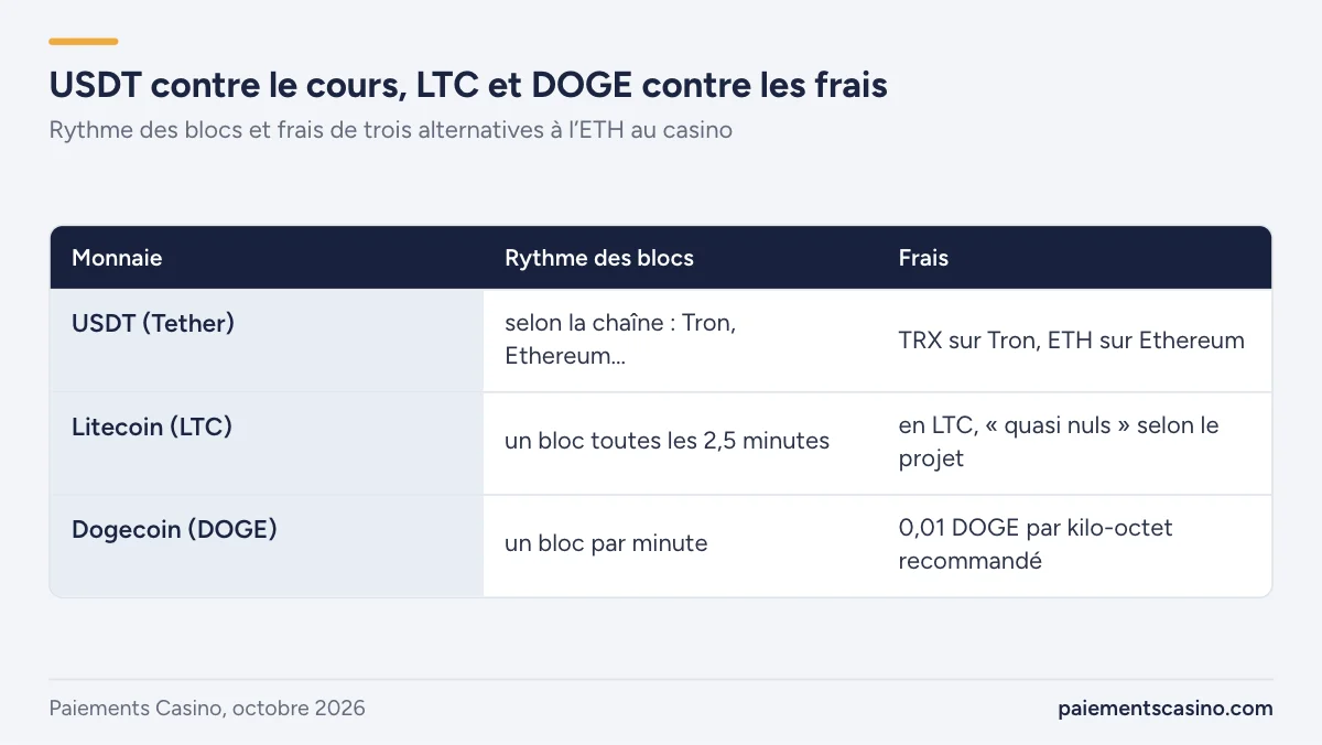 alternatives à l’ether pour payer au casino