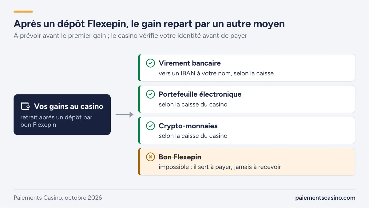 retirer ses gains après un dépôt Flexepin