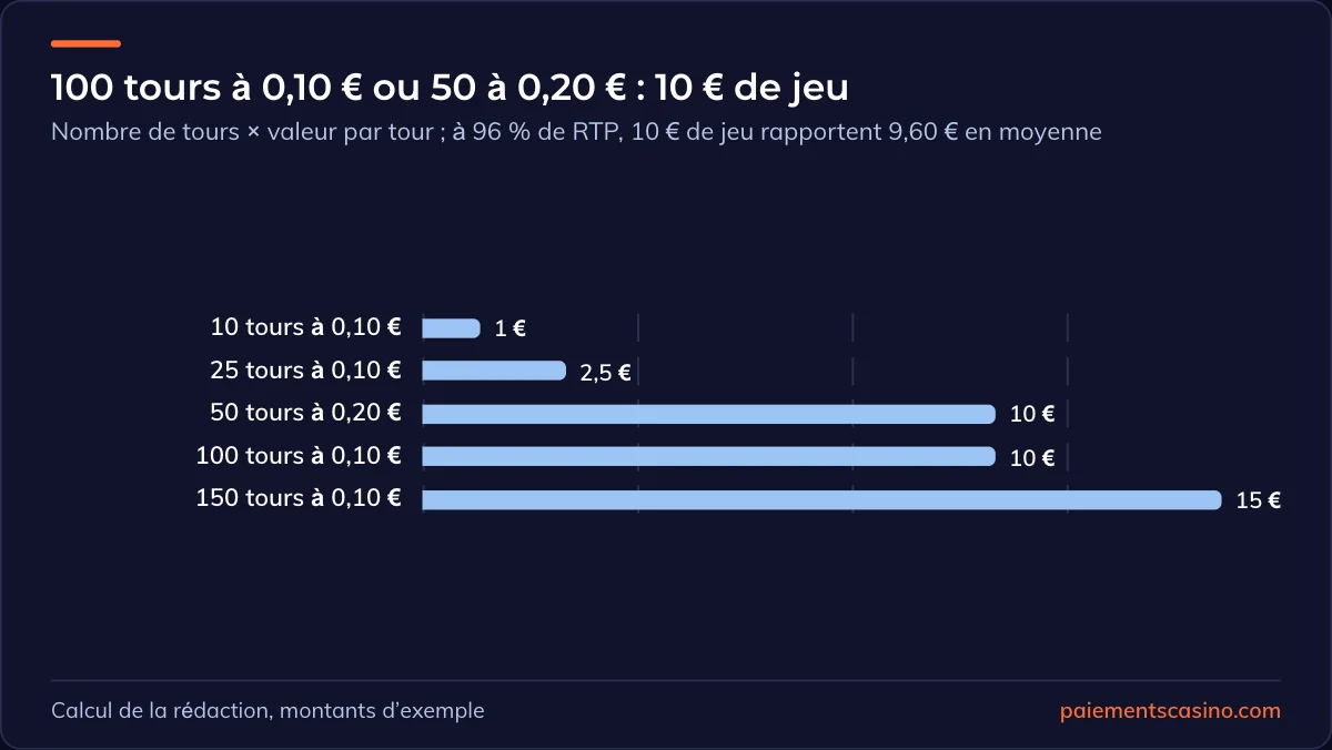 valeur de 10 à 150 tours gratuits sans dépôt