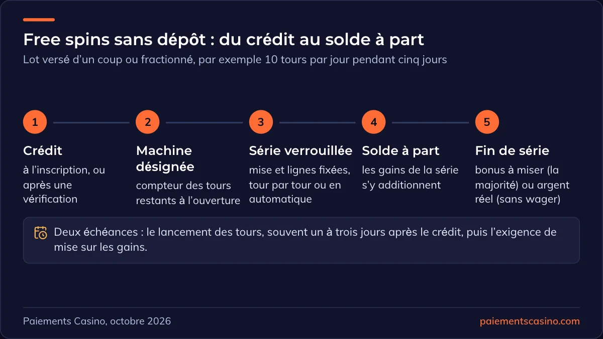 fonctionnement des free spins sans dépôt