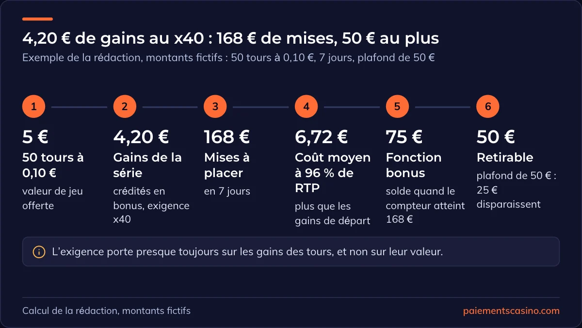 exigence de mise sur les gains de free spins