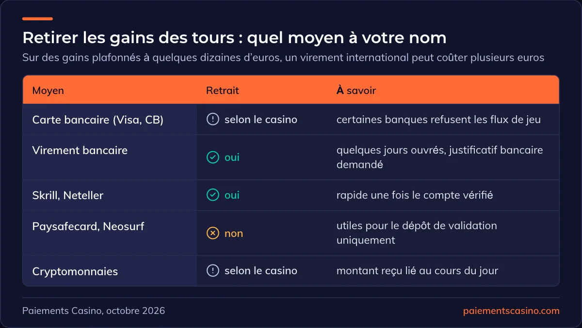 moyens de paiement pour retirer les gains de tours sans dépôt