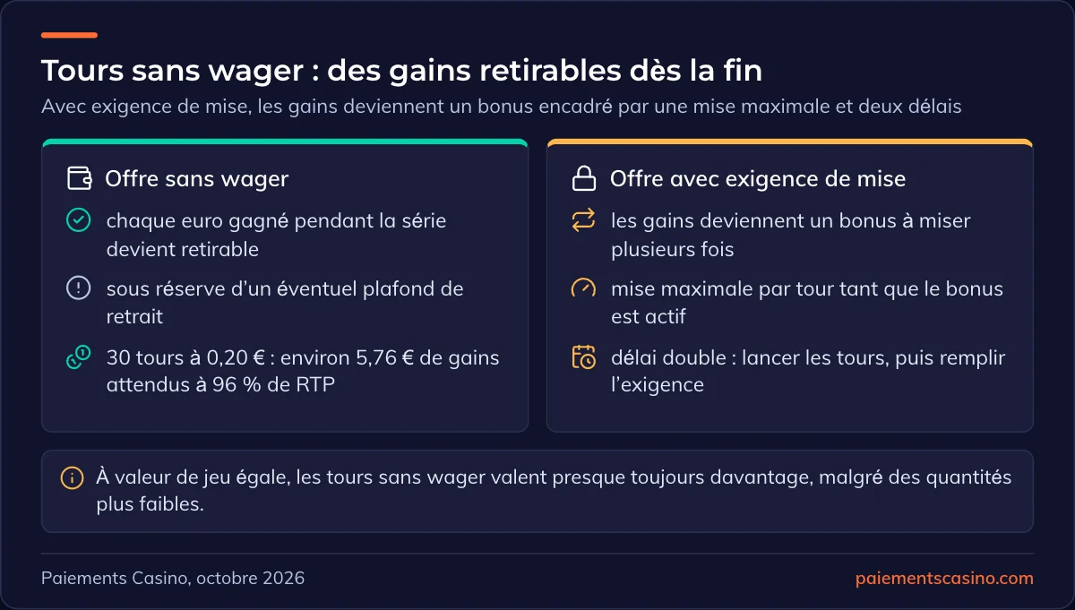 tours gratuits sans wager ou avec exigence de mise