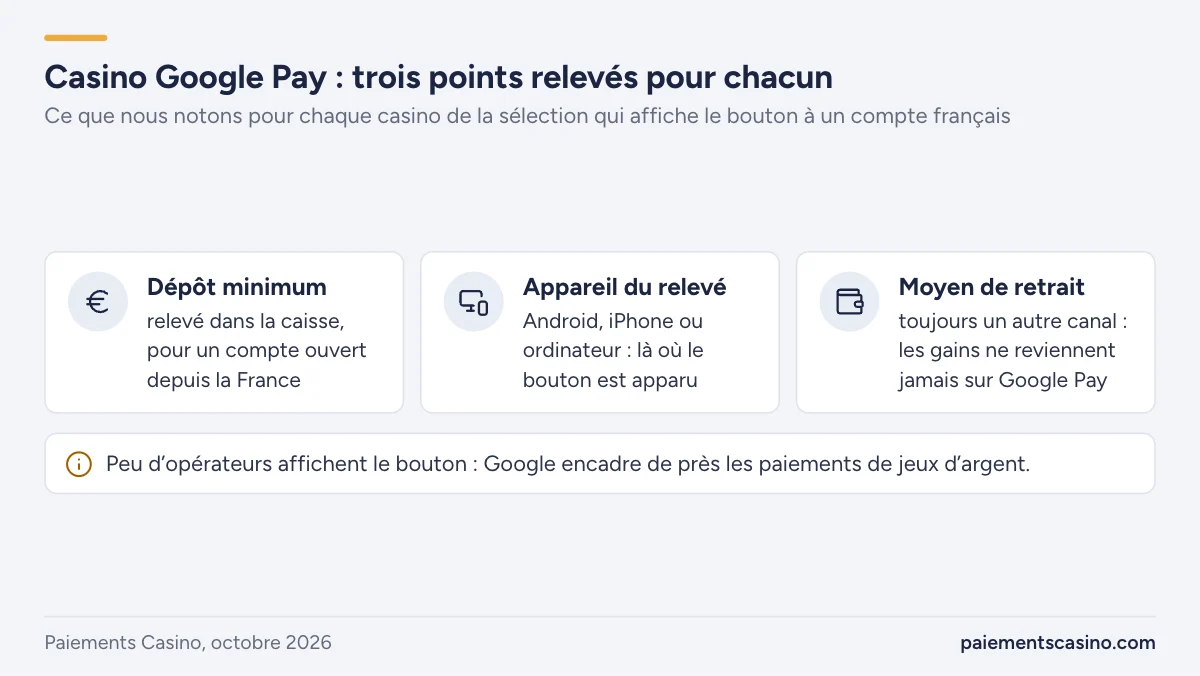 casinos de la sélection qui affichent Google Pay
