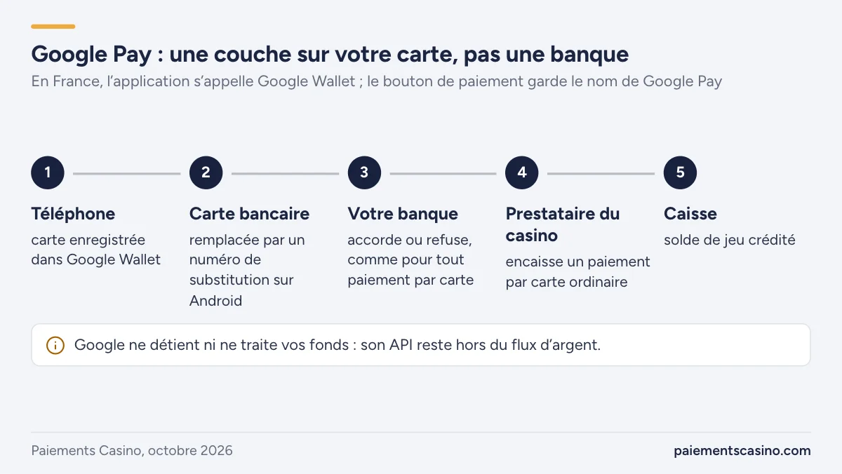 fonctionnement d’un dépôt Google Pay au casino