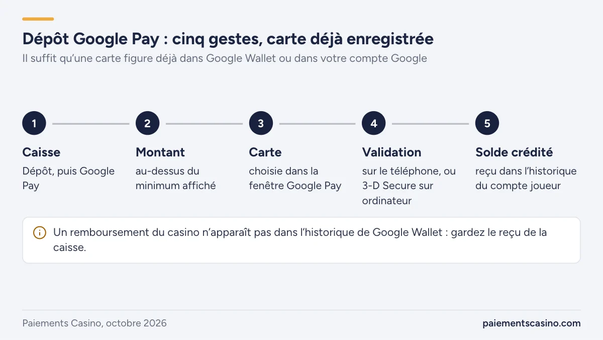dépôt Google Pay dans la caisse d’un casino en ligne