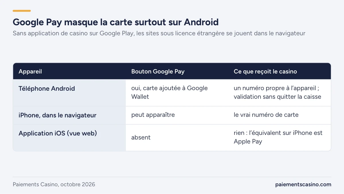 payer avec Google Pay sur un téléphone Android au casino