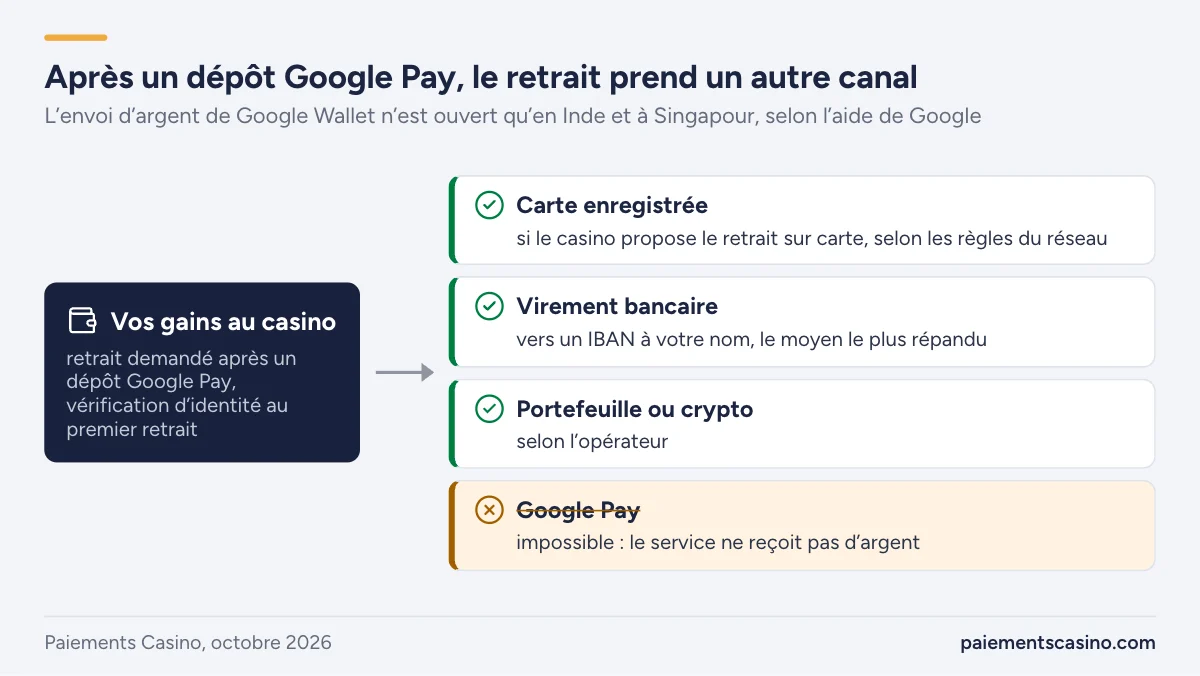 retirer ses gains après un dépôt Google Pay
