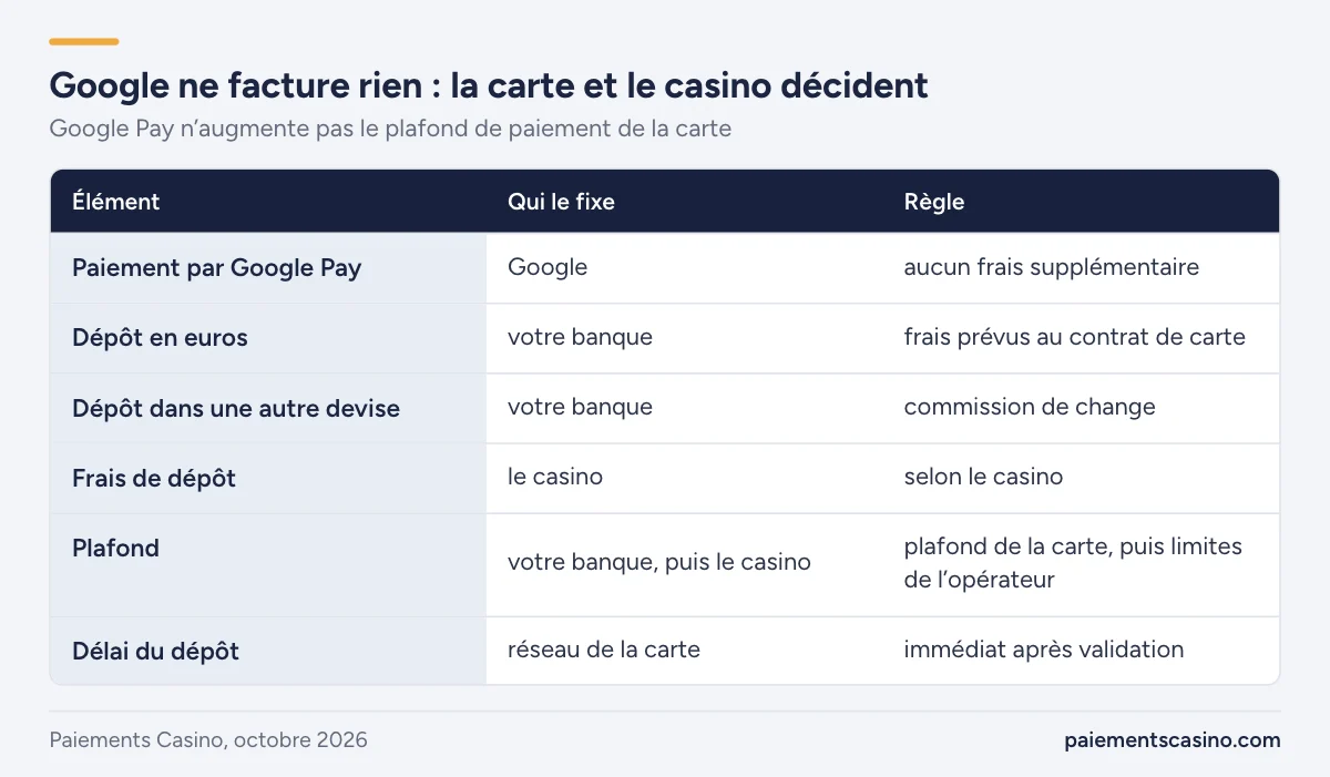 frais, plafonds et délais Google Pay au casino