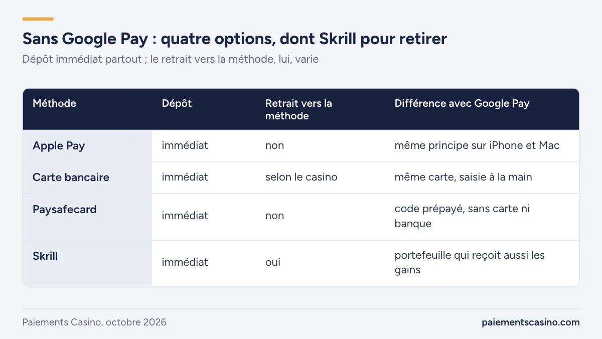 alternatives à Google Pay pour déposer au casino