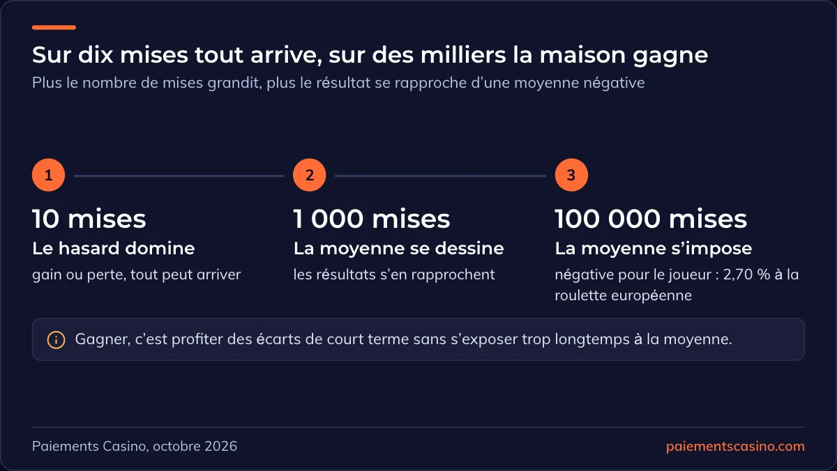 casino, comment gagner selon les probabilités