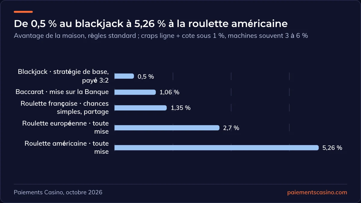 jeux de casino qui coûtent le moins