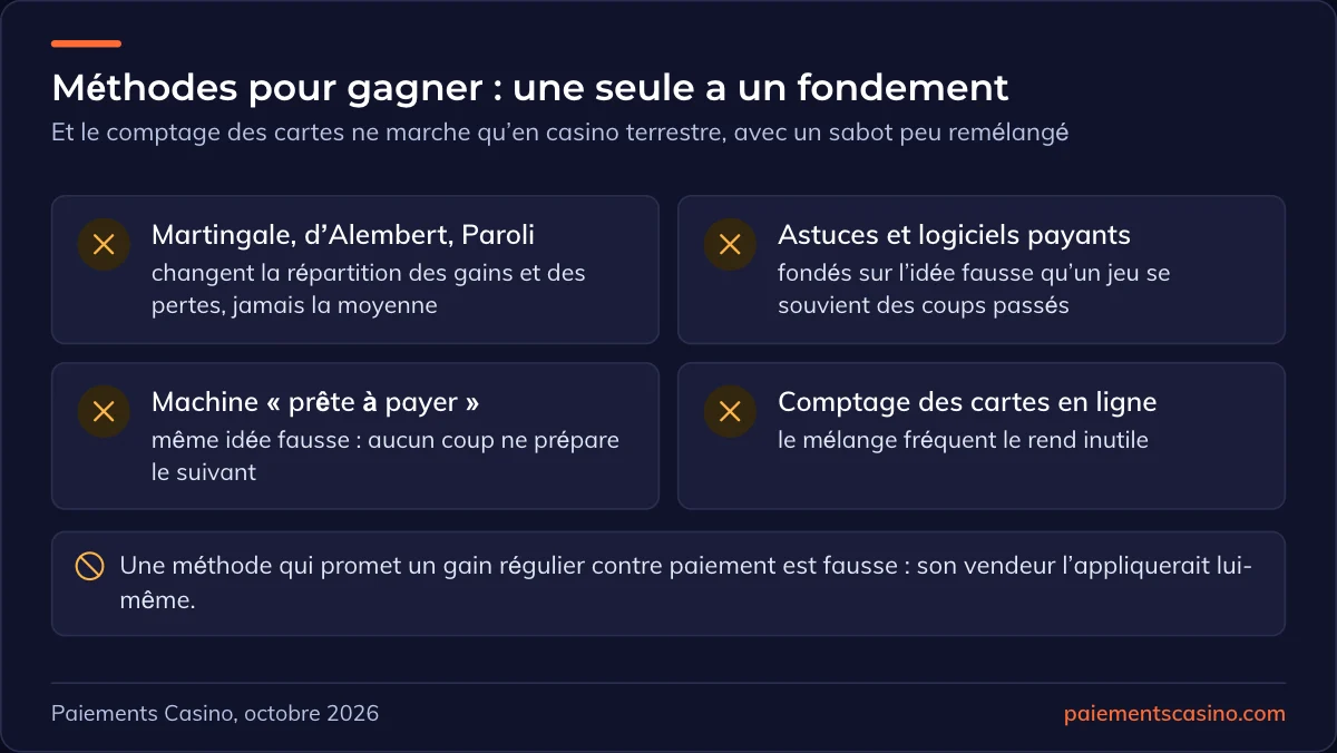 systèmes et méthodes pour gagner au casino