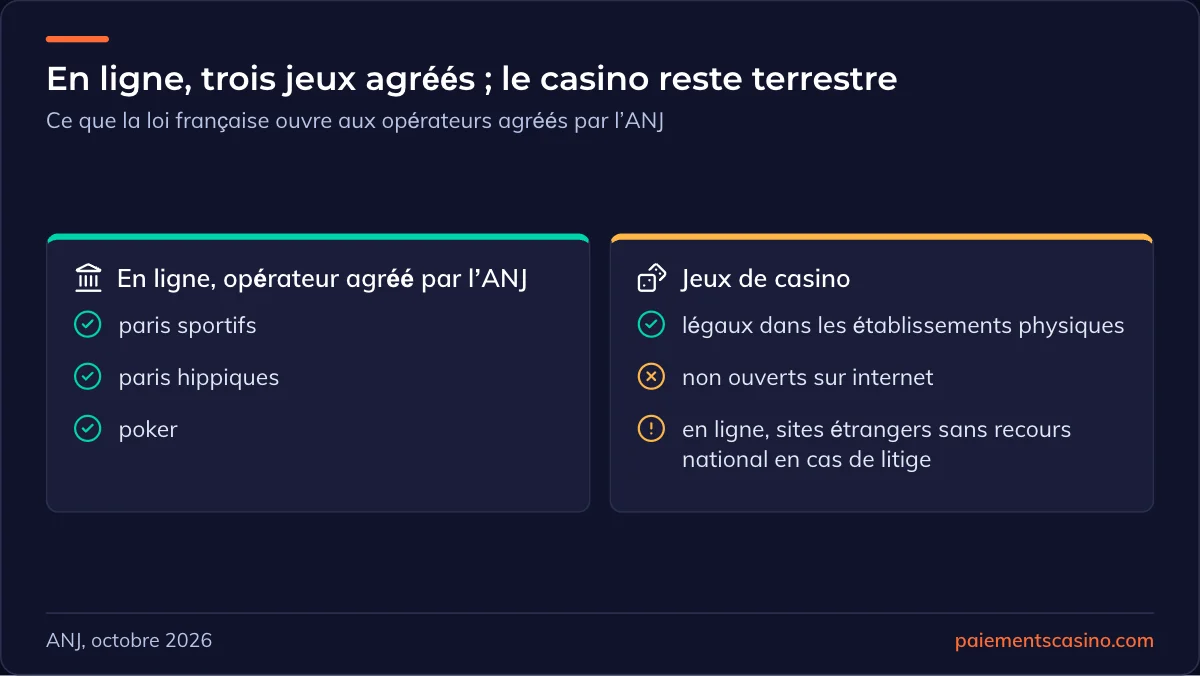 jouer au casino depuis la France, cadre légal
