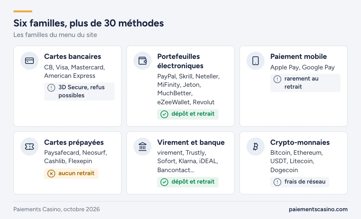 tous les moyens de paiement des casinos en ligne
