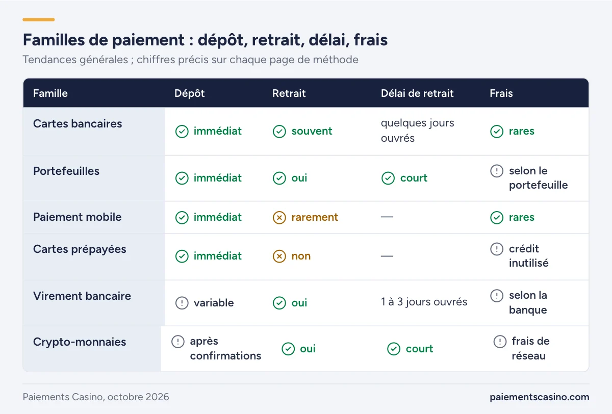 comparatif des moyens de paiement au casino en ligne